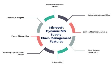 dynamics 365 scm|Microsoft Dynamics 365 Supply Chain Management documentation.
